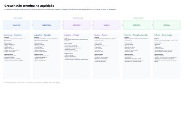 Prévia: Growth não termina na aquisição